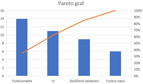 Ilustrativní ukázka Paretova pravidla - Metodiky vývoje softwaru