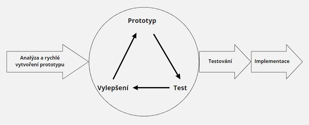 Diagram procesu vývoje softwaru pomocí metodiky RAD - Metodiky vývoje softwaru