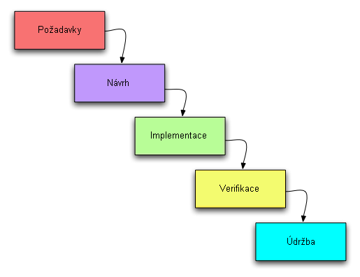 Zastaralý vodopádový model, který se dnes už nepoužívá - Metodiky vývoje softwaru