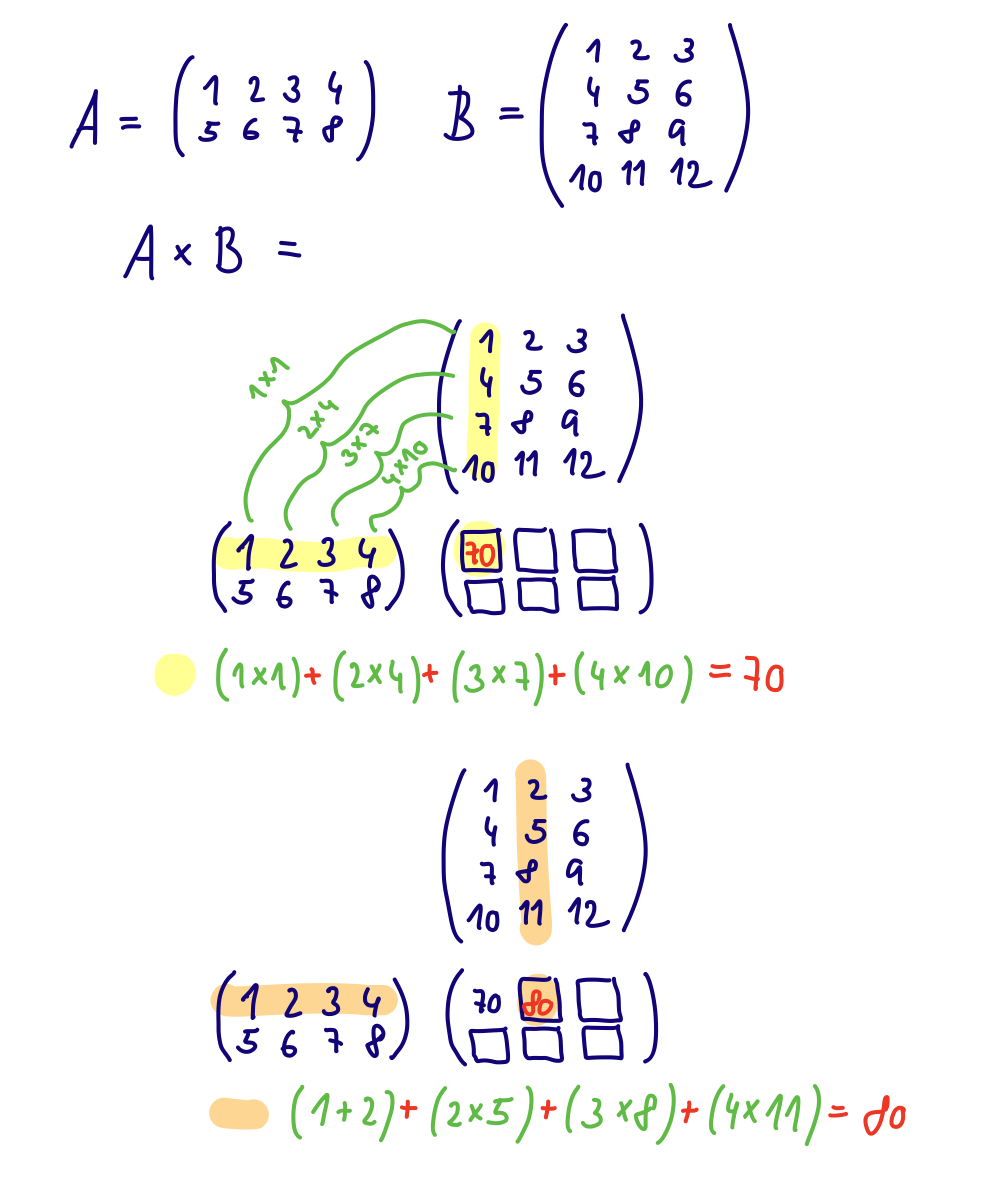Násobení - Matematické algoritmy