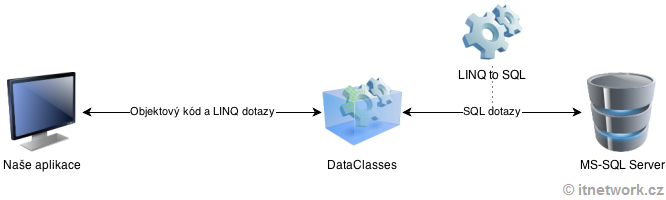Databáze ve VB.NET - ADO.NET