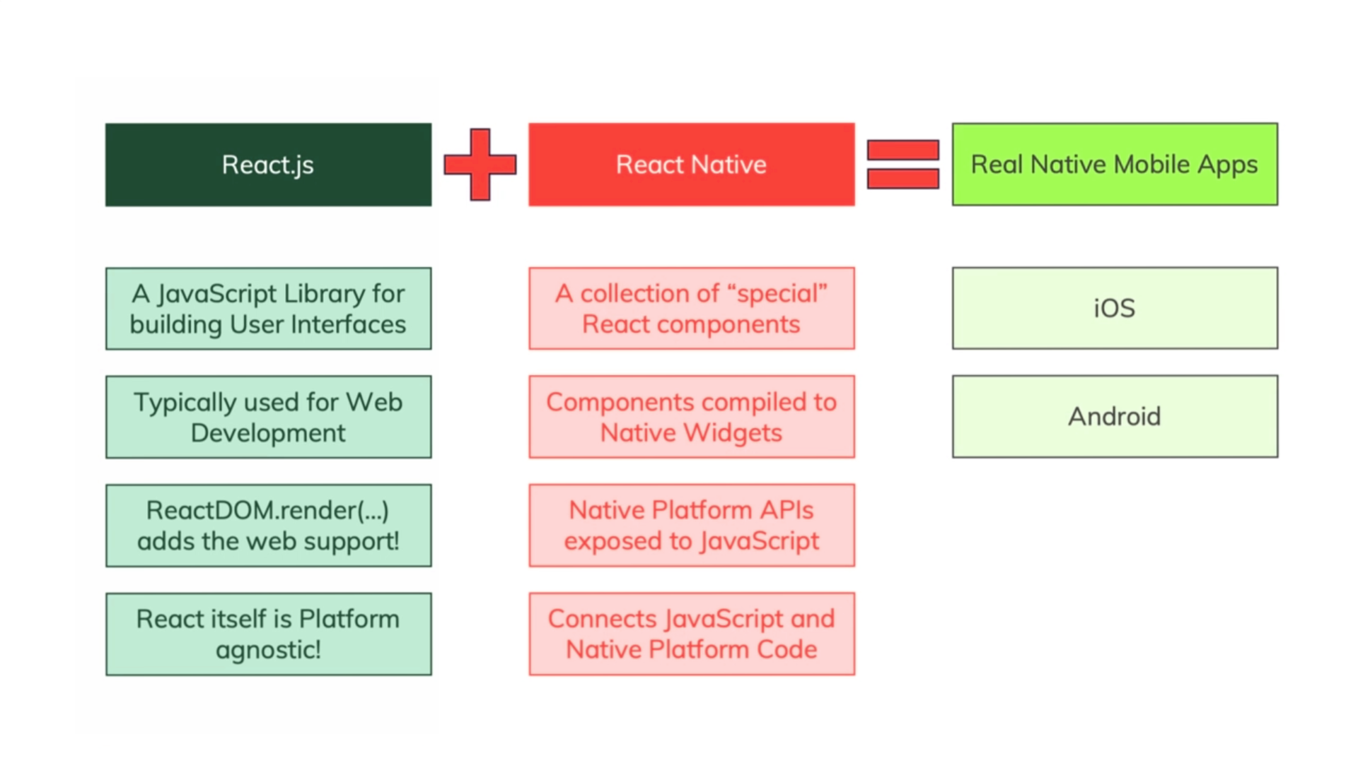 React.js a React Native - React Native