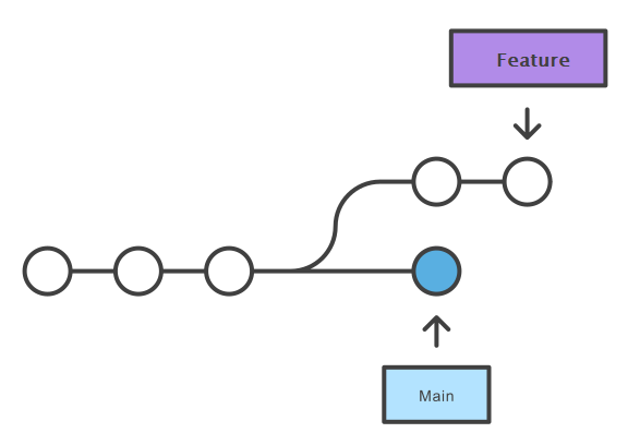 Větve před 3-way merge - Git