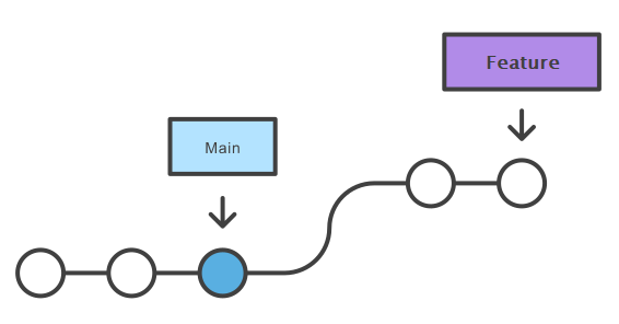 Repositář před fast merge - Git