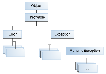 Hierarchie tříd výjimek a chyb - Online kurzy programování Kotlin - Největší český e-learning