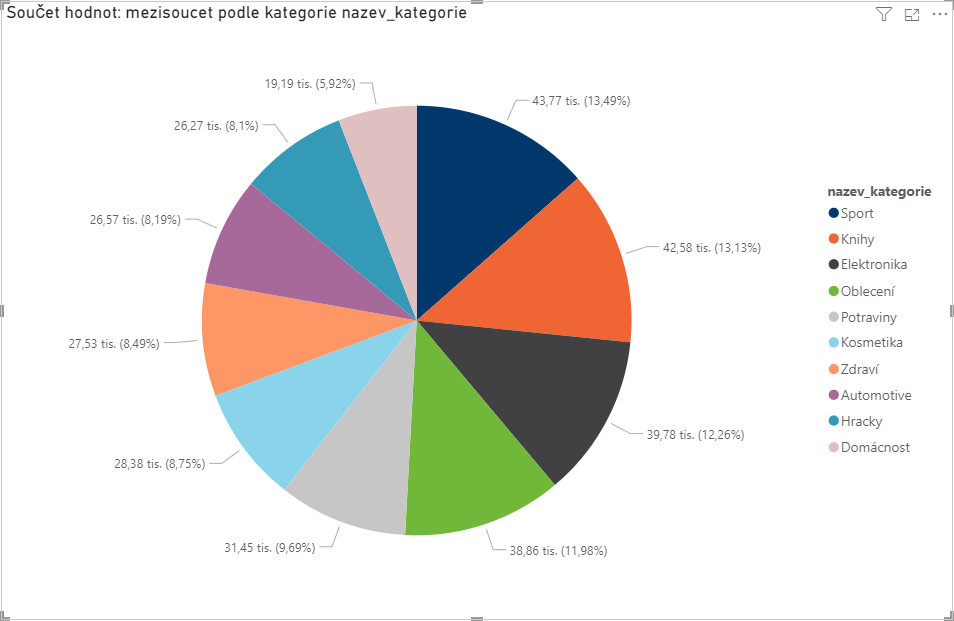 Výsečový graf - Datová analýza