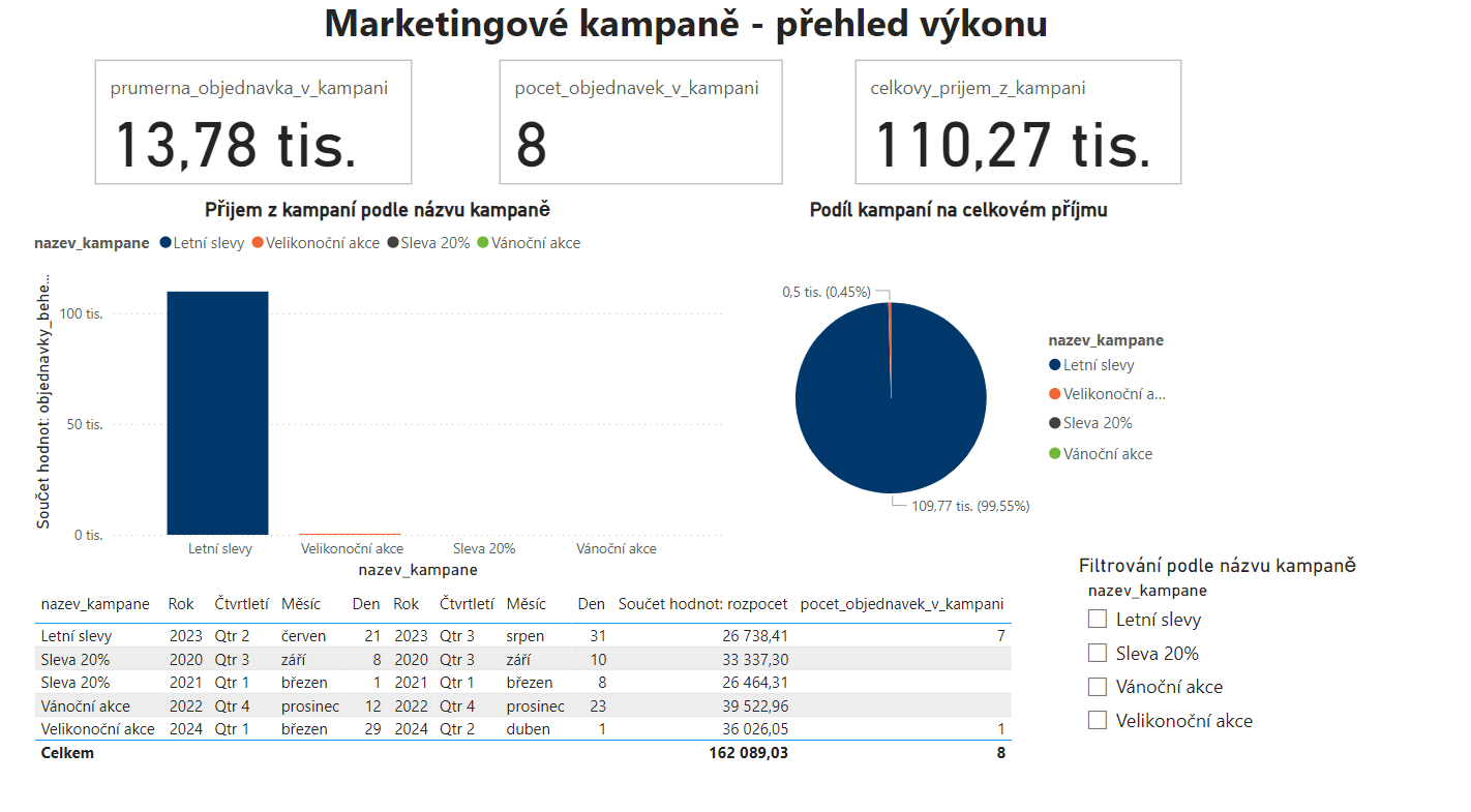 Marketingový dashboard - Datová analýza s Power BI