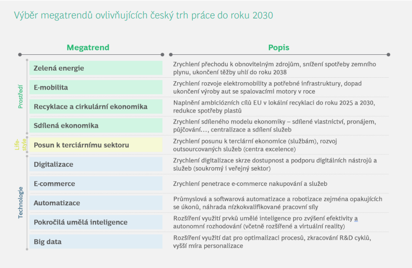 Megatrendy ovlivňující pracovní trh - Blog ITnetwork.cz