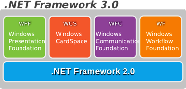 schéma .NET Framework 3.0 - Historie .NET