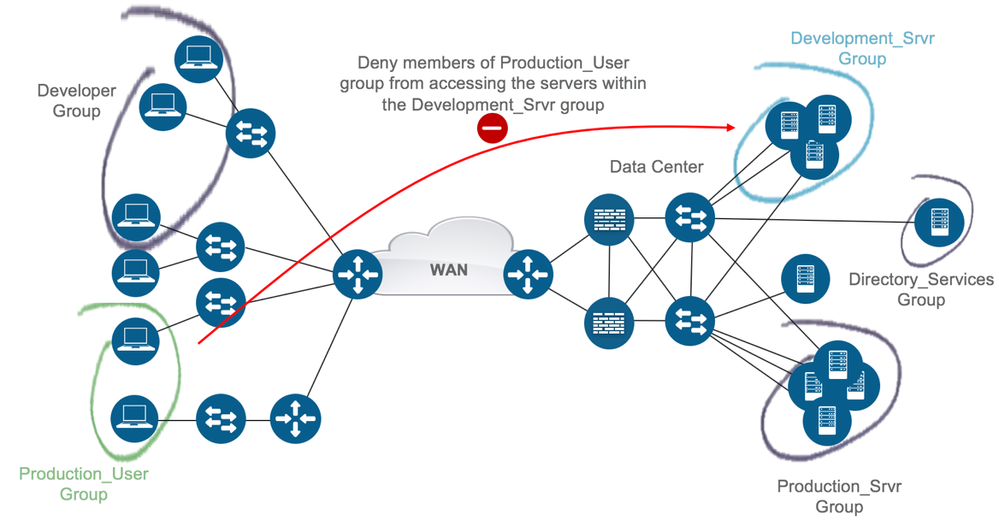 Ilustrační schéma segmentované sítě - Kybernetická bezpečnost a NIS2