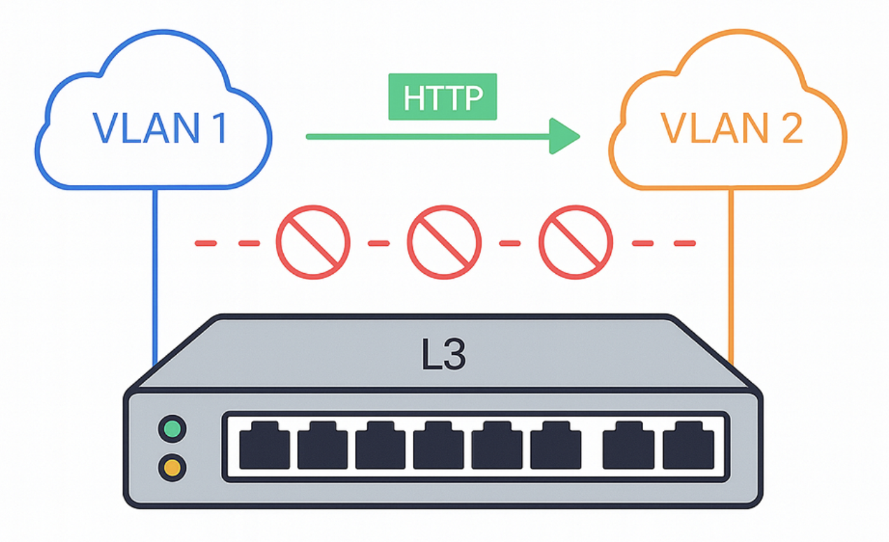 Komunikace mezi VLAN řízená pravidly - Kybernetická bezpečnost a NIS2