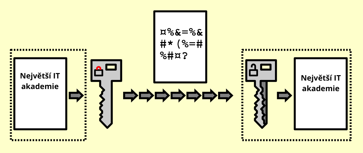 Šifrování – schéma - Kybernetická bezpečnost a NIS2