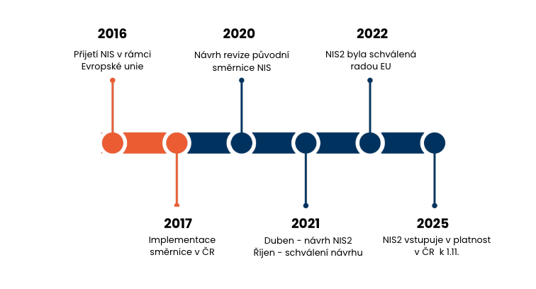 Časová osa vývoje od NIS1 k NIS2 - Kybernetická bezpečnost a NIS2
