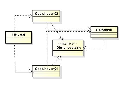 Operace požaduje uživatel od obsluhované třídy - Ostatní návrhové vzory