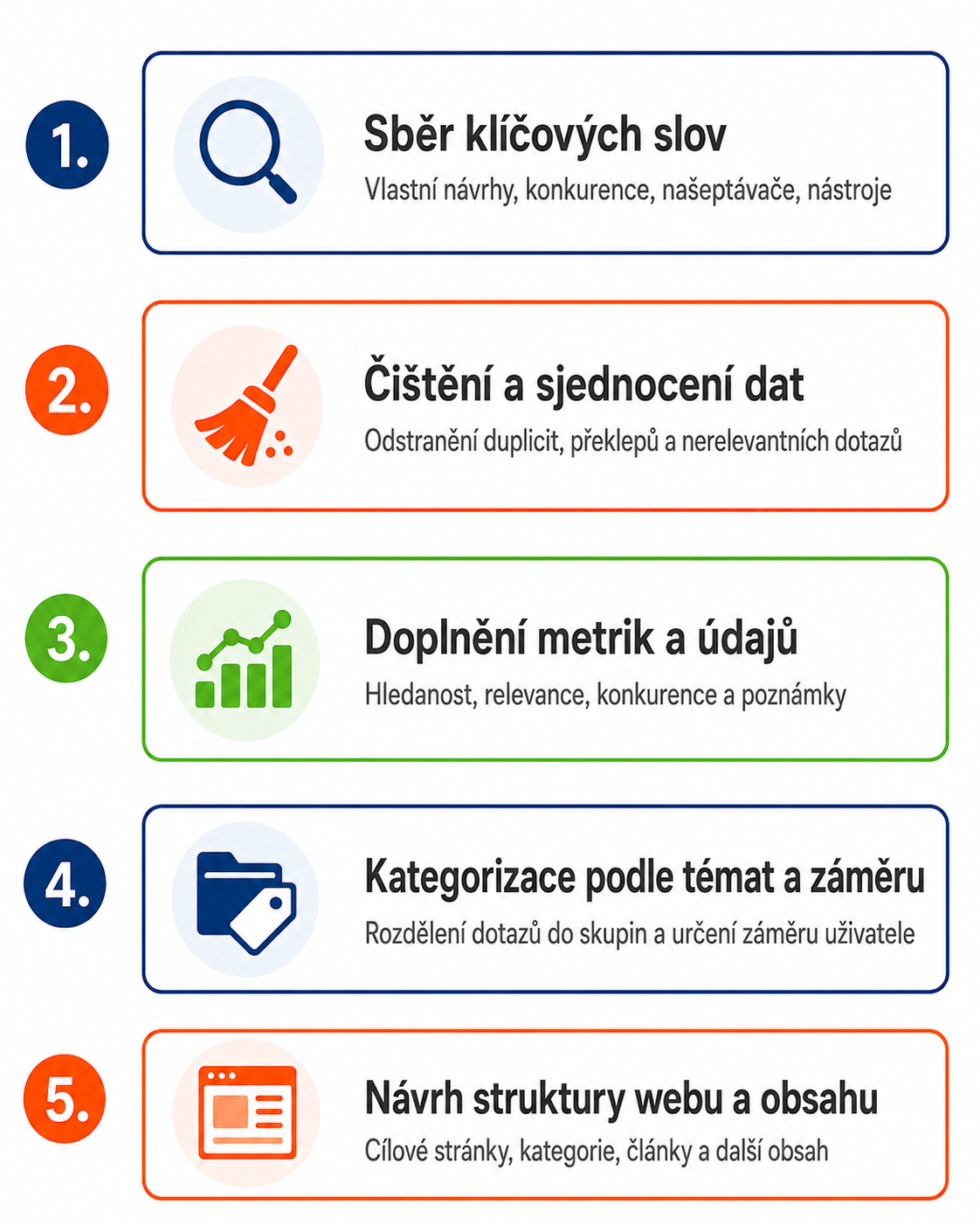 Schéma jednotlivých kroků analýzy klíčových slov - SEO - Optimalizace webů pro vyhledávače