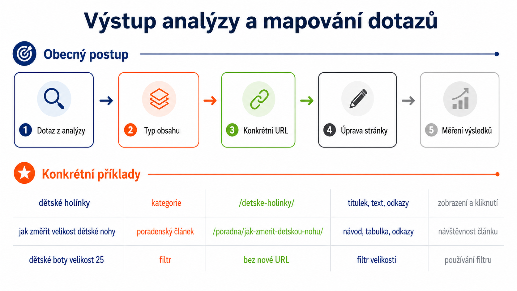 Schéma mapování dotazů z analýzy na URL a úpravy webu - SEO - Optimalizace webů pro vyhledávače