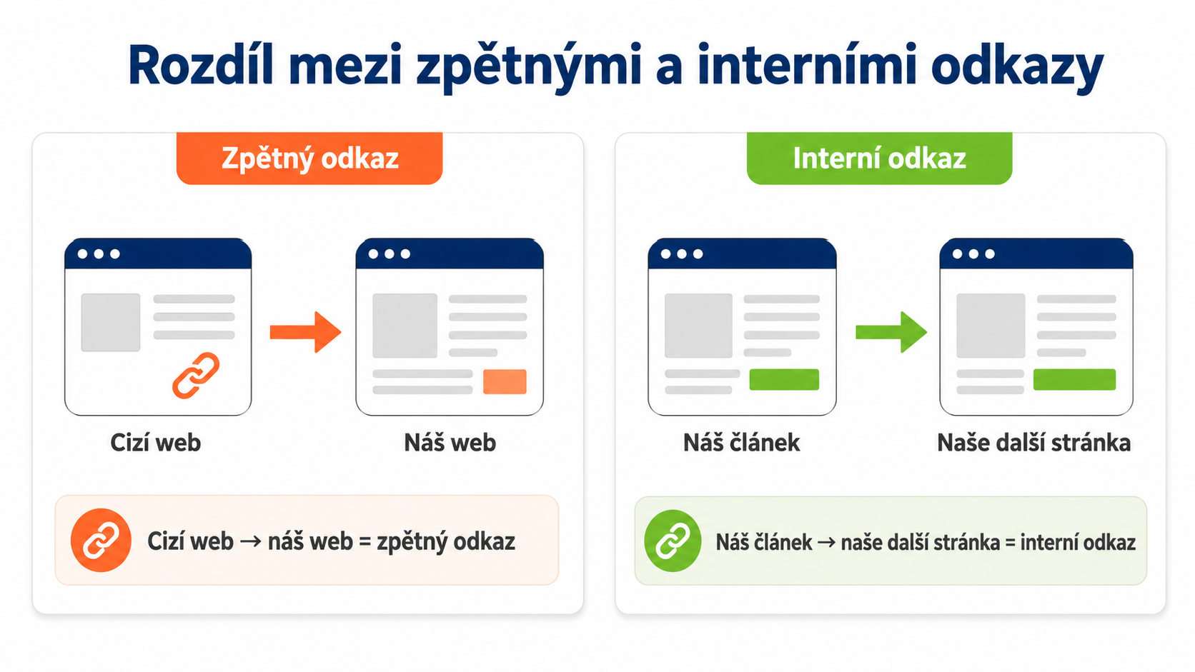 ilustrace rozdílu mezi zpětným a interním odkazem - SEO - Optimalizace webů pro vyhledávače