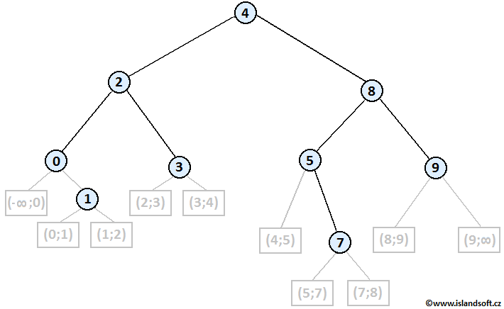 Binární vyhledávací strom - Datové struktury
