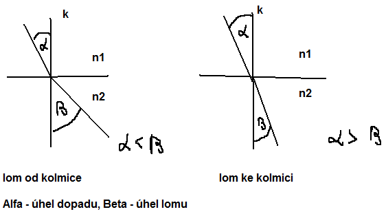 Fyzika - Lom světla