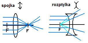 čočky - spojka a rozptylka