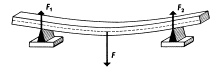 deformace ohybem