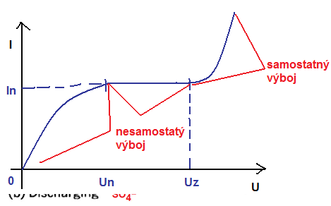 vyboj voltamperova charakteristika