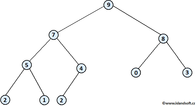 Datová struktura halda - Datové struktury