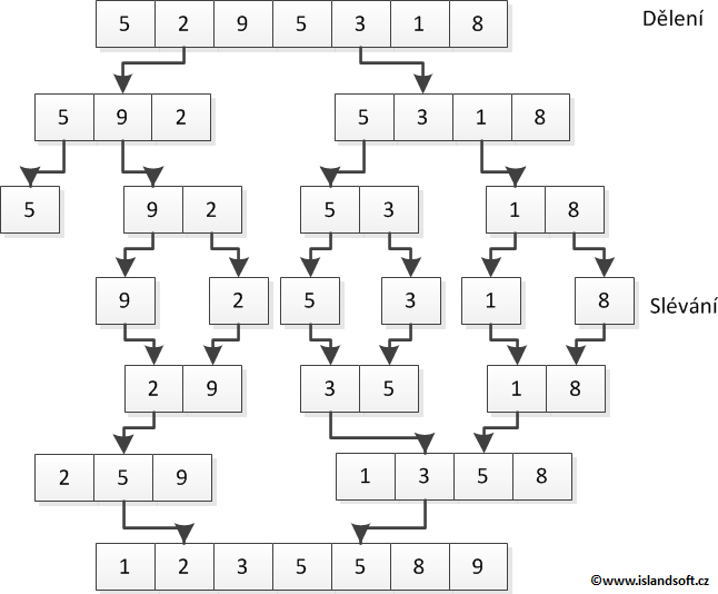 Merge sort - Třídicí/řadicí algoritmy