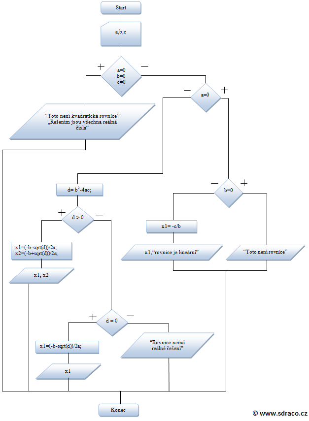 Vývojový diagram hledání řešení kvadratické rovnice