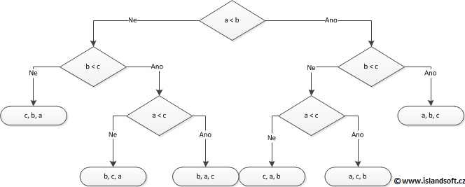 Rozhodovací strom pro 3 prvky - Třídicí/řadicí algoritmy