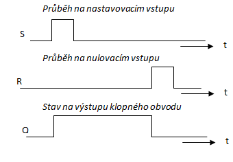 Časový diagram klopného obvodu RS