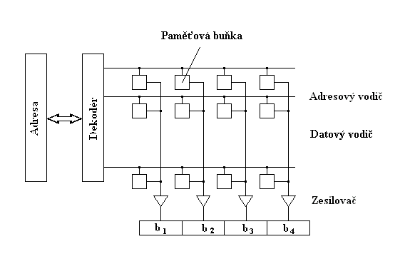 struktura vnitřní paměti
