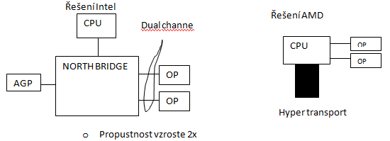 dual channel intel, amd